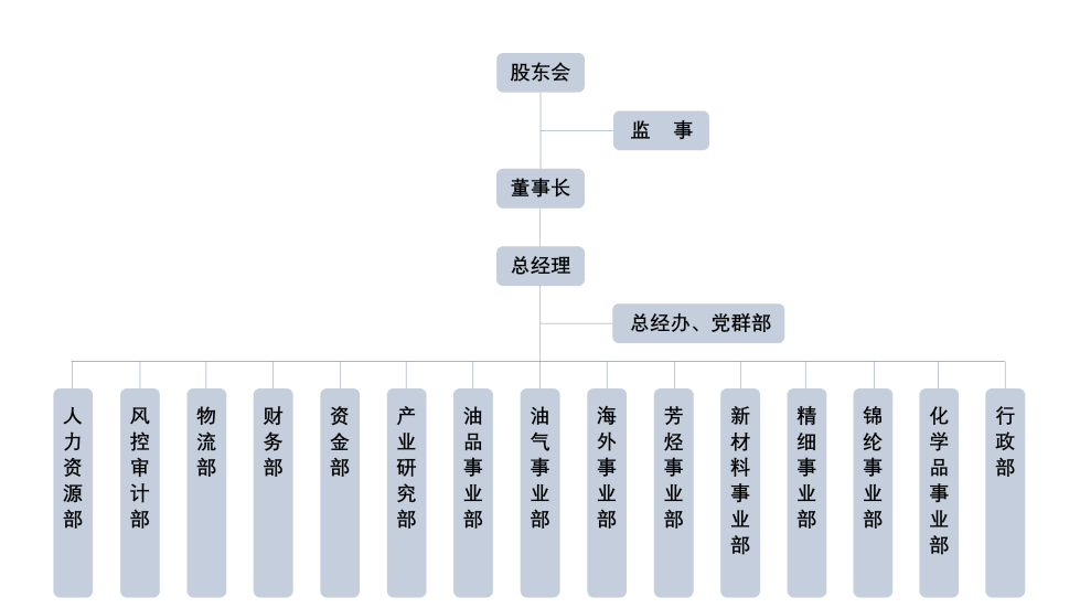 组织架构